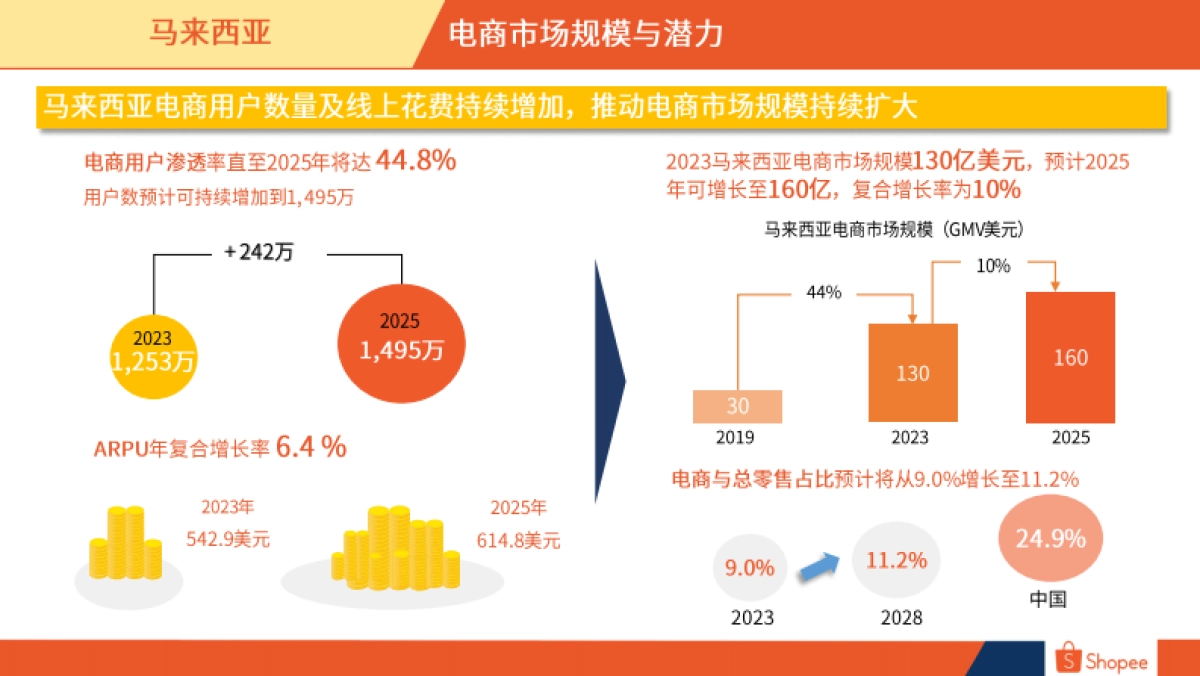 Shopee:2024马来西亚电商市场概览报告_第5页