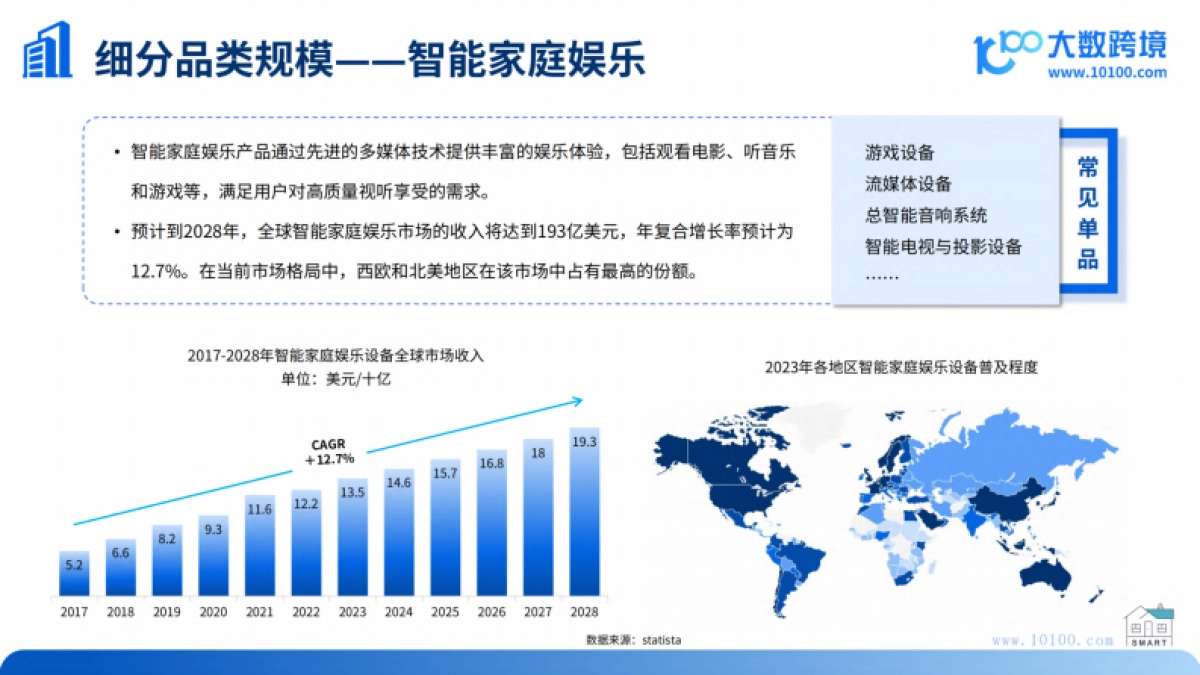 大数跨境:2024全球智能家居市场洞察报告_第10页