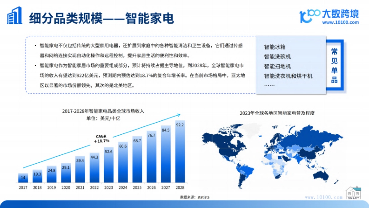 大数跨境:2024全球智能家居市场洞察报告_第7页