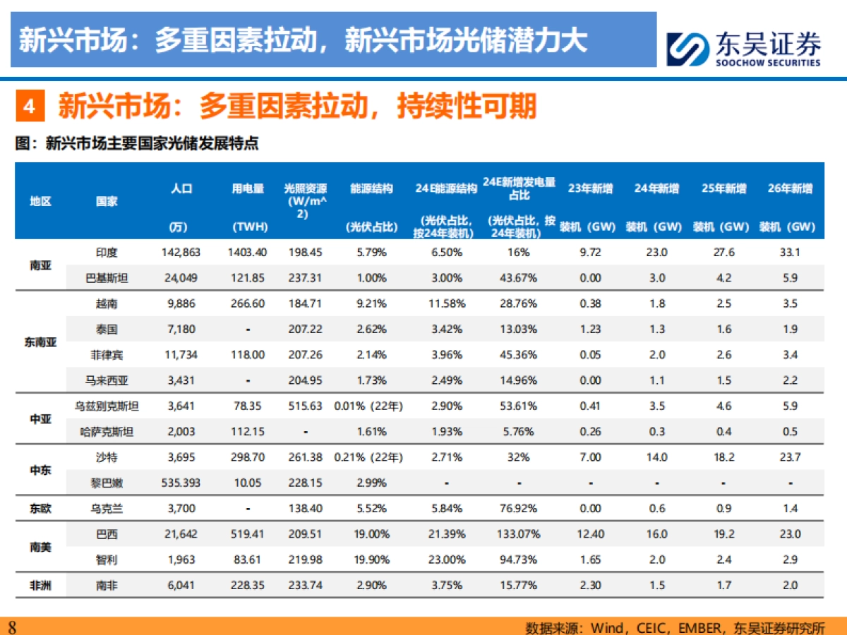 东吴证券：新兴市场光储深度研究-新兴市场-以点成面-蔚然成风_第8页