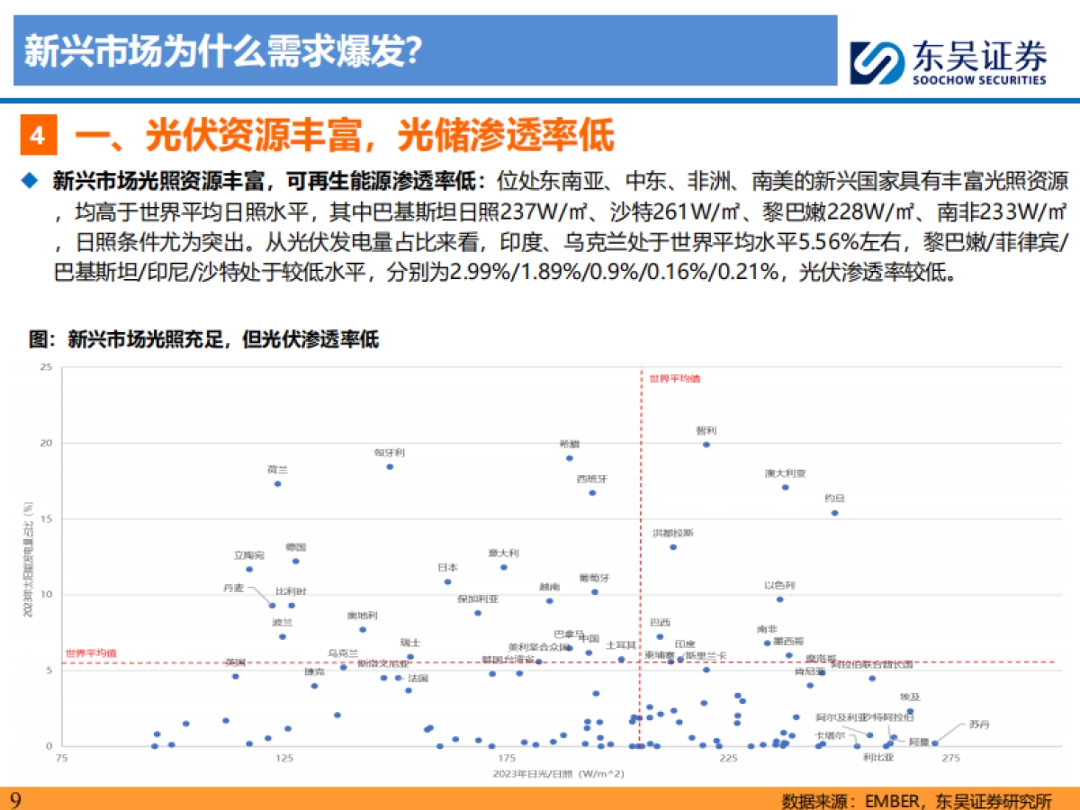 东吴证券：新兴市场光储深度研究-新兴市场-以点成面-蔚然成风_第9页