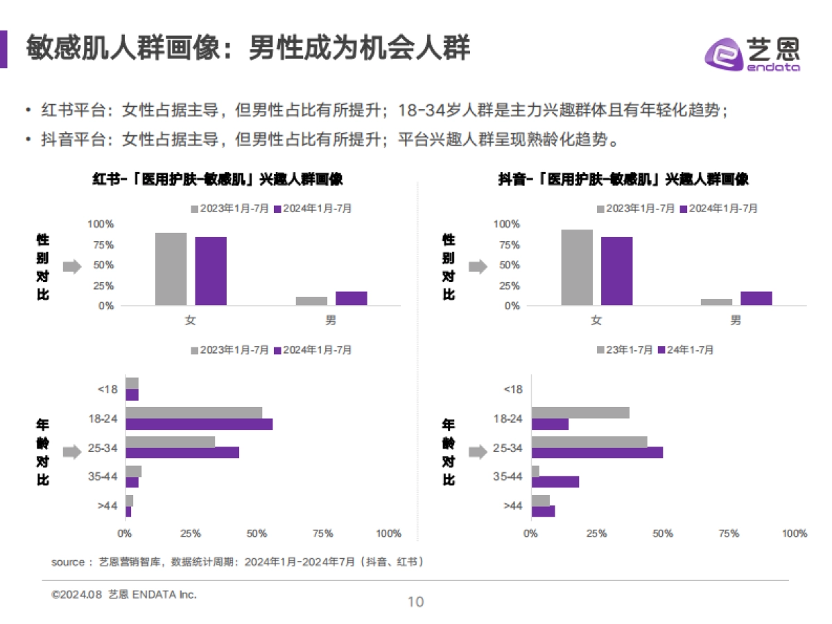 艺恩：2024医用护肤品消费者洞察报告_第10页