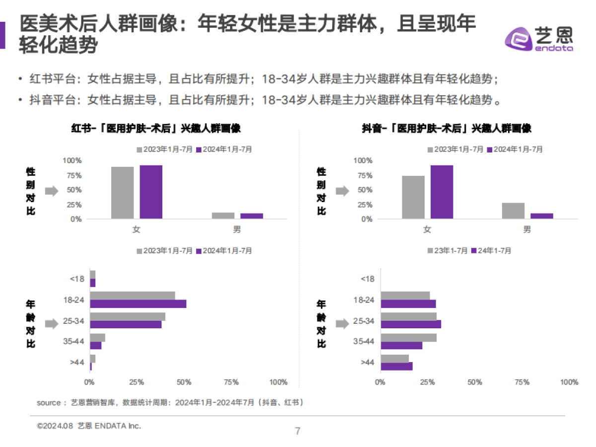 艺恩：2024医用护肤品消费者洞察报告_第7页