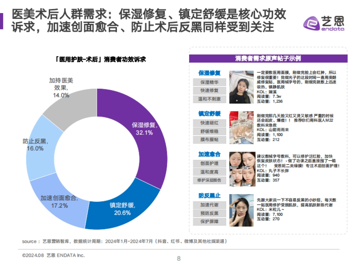 艺恩：2024医用护肤品消费者洞察报告_第8页
