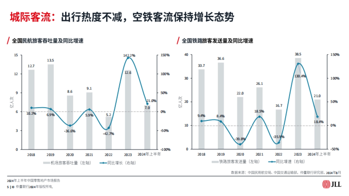 仲量联行：2024年上半年中国零售地产市场报告_第5页