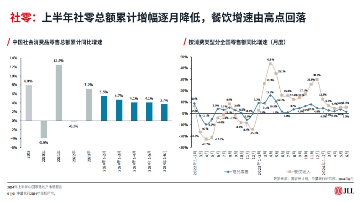 仲量联行：2024年上半年中国零售地产市场报告_第6页
