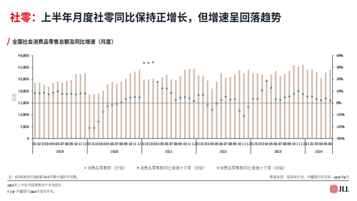 仲量联行：2024年上半年中国零售地产市场报告_第7页