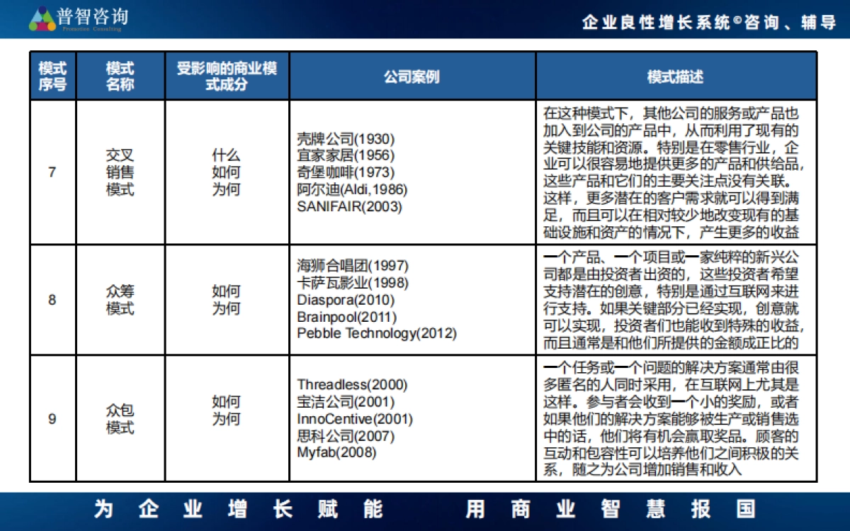55种商业模式_第3页