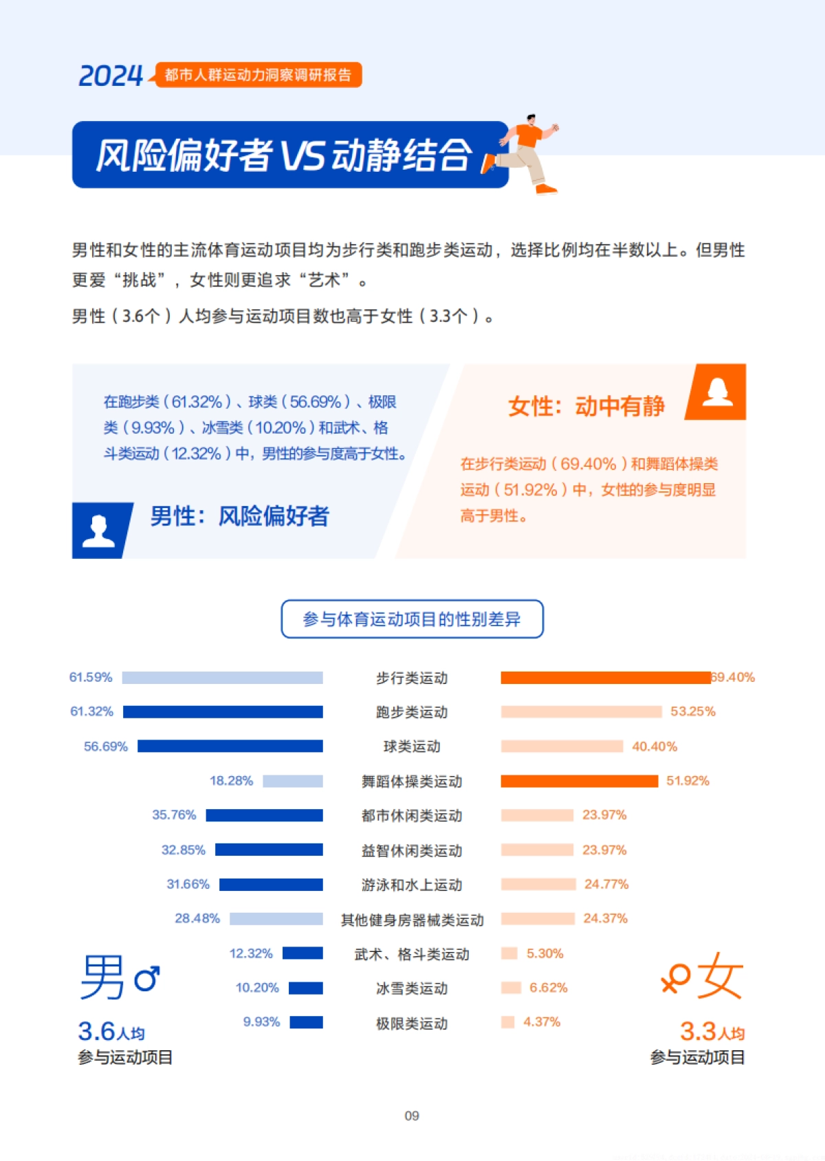 2024年都市人群运动力洞察调研报告_第10页