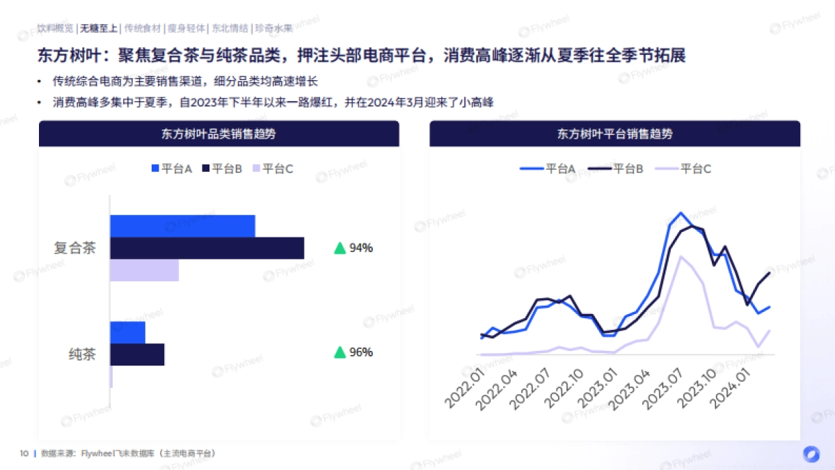 Flywheel飞未：2024Q1饮料品类增长力报告_第10页