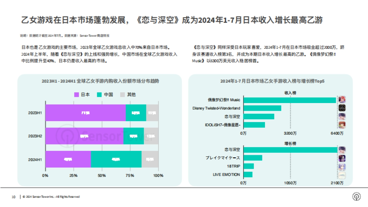 Sensor Tower：2024年日本手游市场洞察报告_第10页