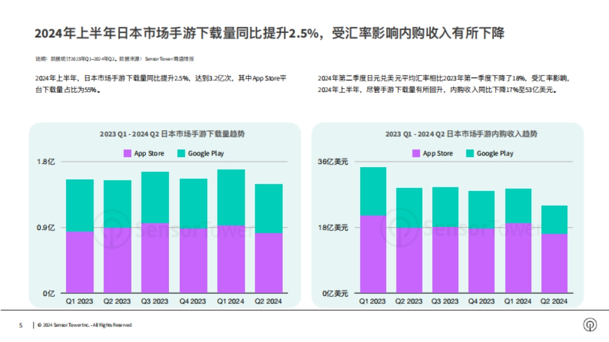 Sensor Tower：2024年日本手游市场洞察报告_第5页