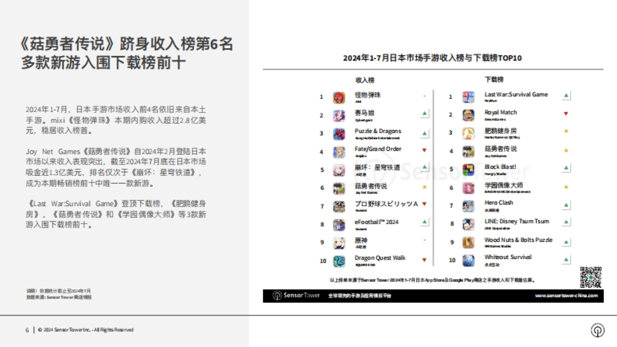 Sensor Tower：2024年日本手游市场洞察报告_第6页