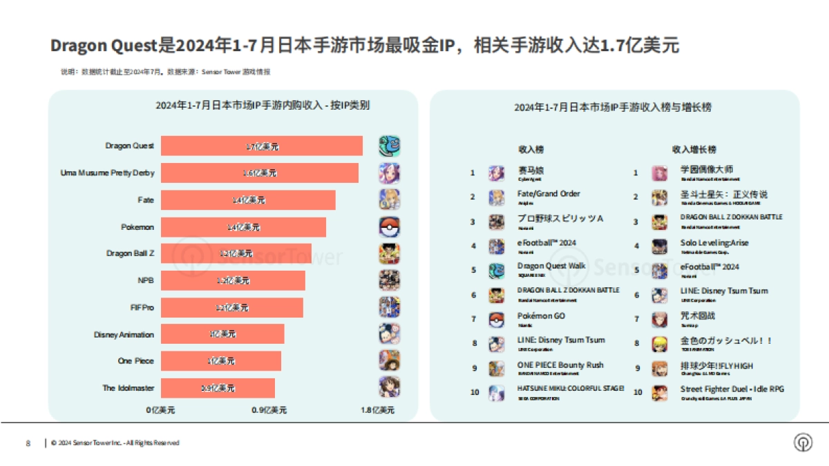 Sensor Tower：2024年日本手游市场洞察报告_第8页