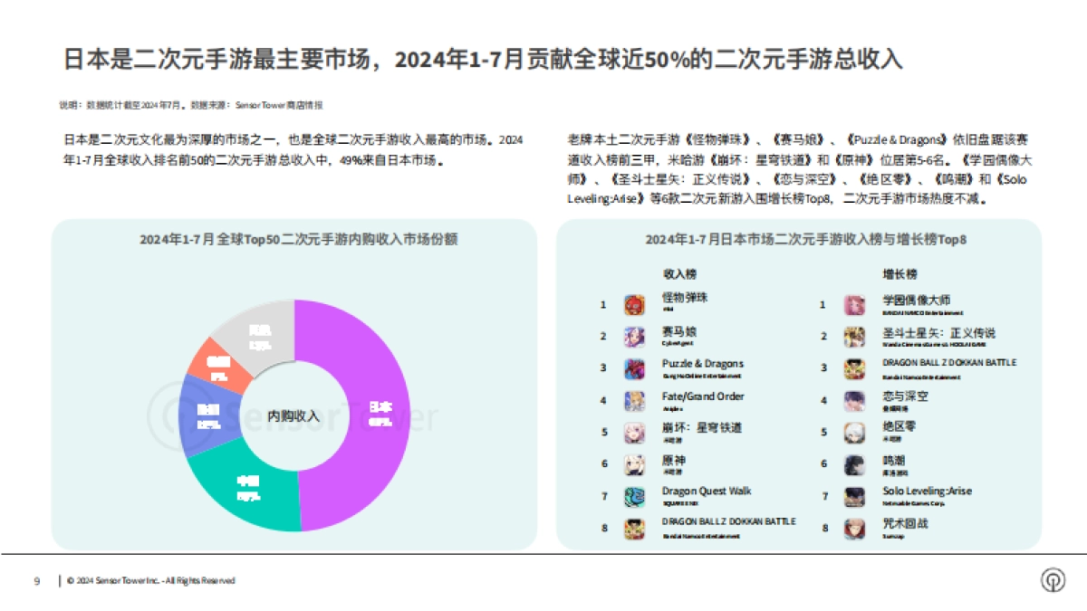 Sensor Tower：2024年日本手游市场洞察报告_第9页