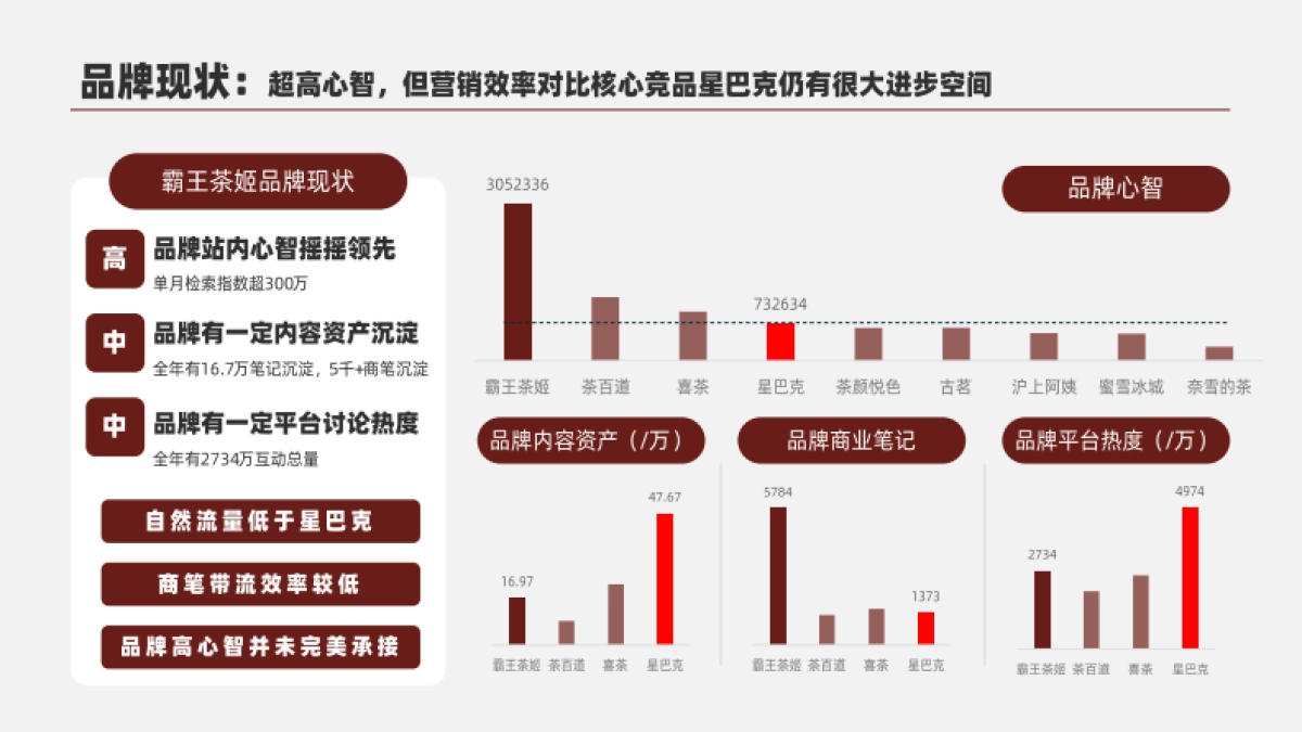 霸王茶姬专项洞察诊断_第3页