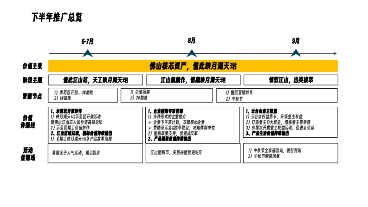 保利映月湖天珺下阶段推广策略思考_第8页
