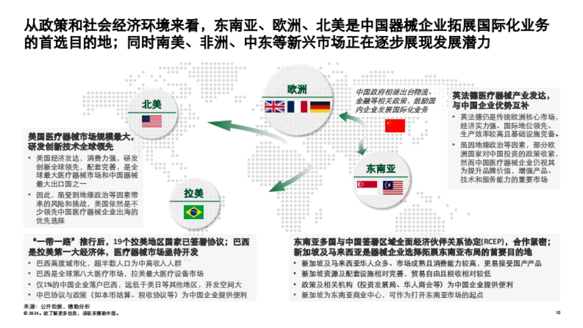 德勤：2024中国医疗器械企业全球化发展-热门市场概览与制胜因素报告_第10页