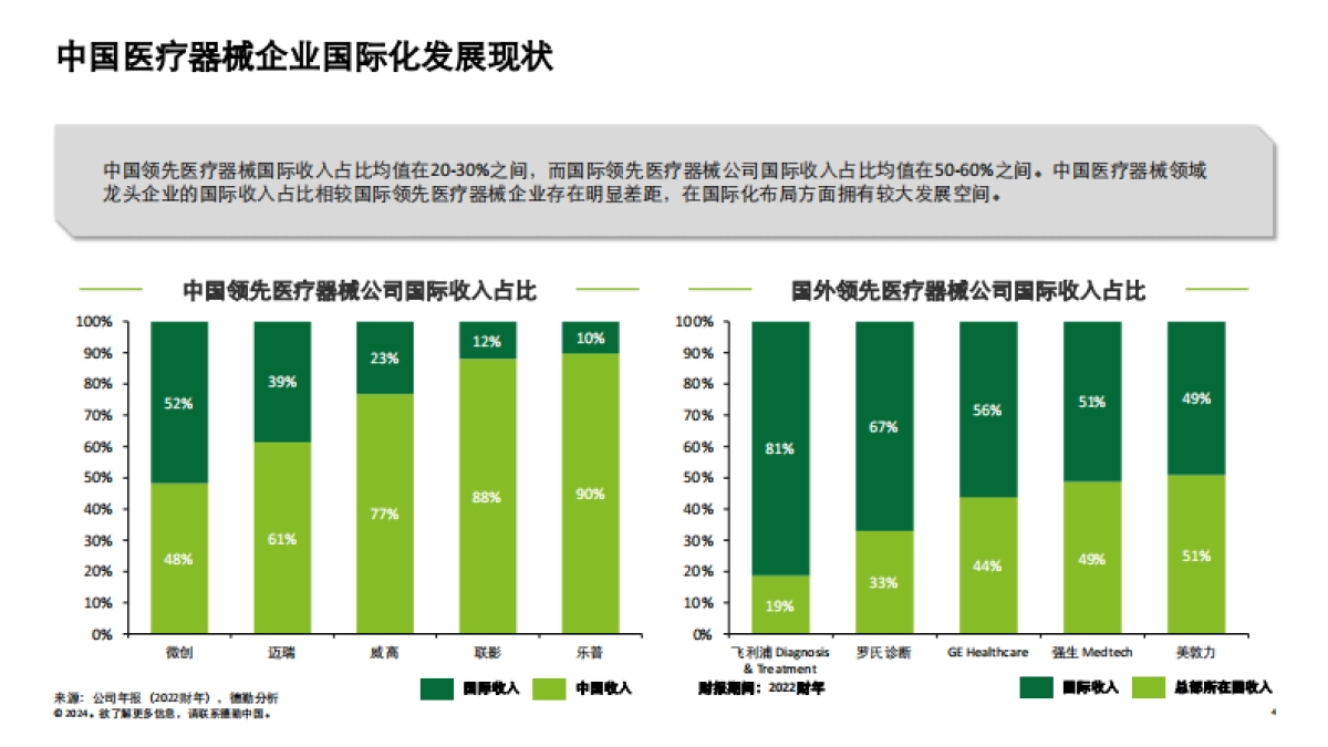德勤：2024中国医疗器械企业全球化发展-热门市场概览与制胜因素报告_第4页