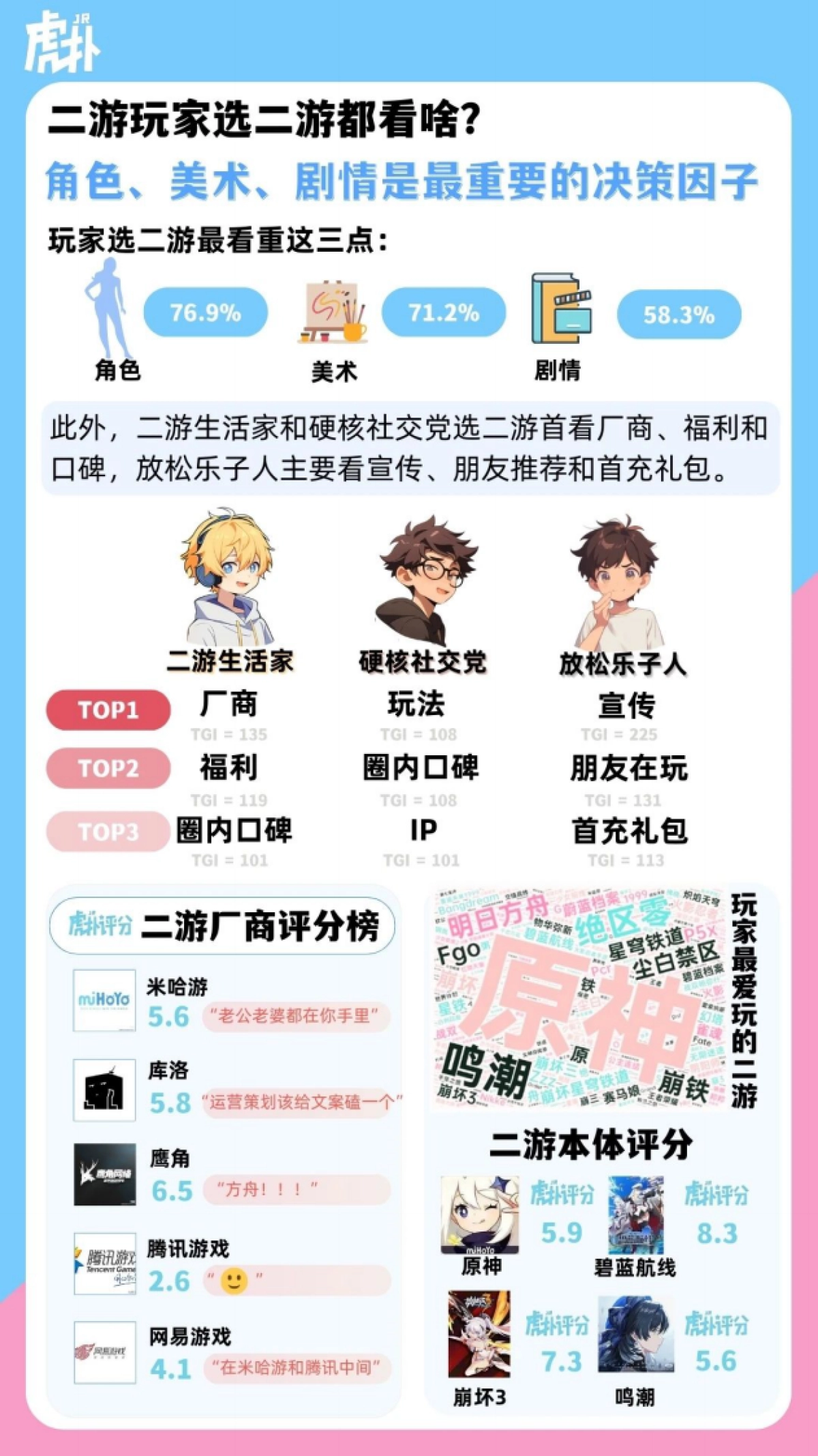 虎扑:2024二次元手游男性玩家人群洞察报告_第6页