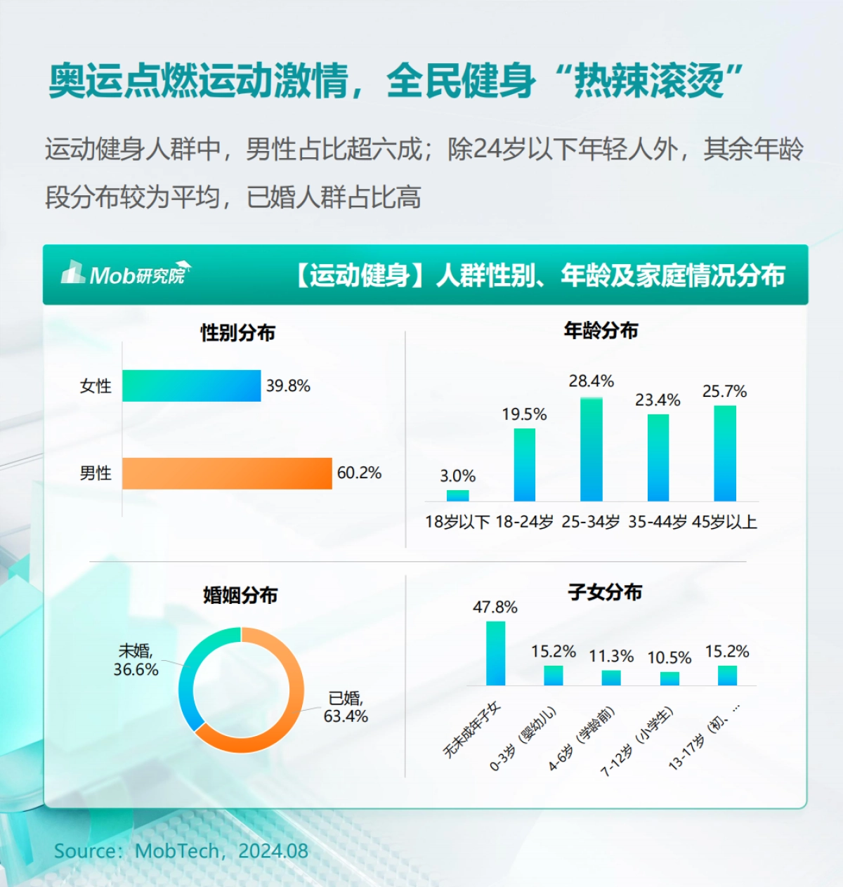 库润数据&Mob研究院：2024年户外运动人群洞察报告_第4页