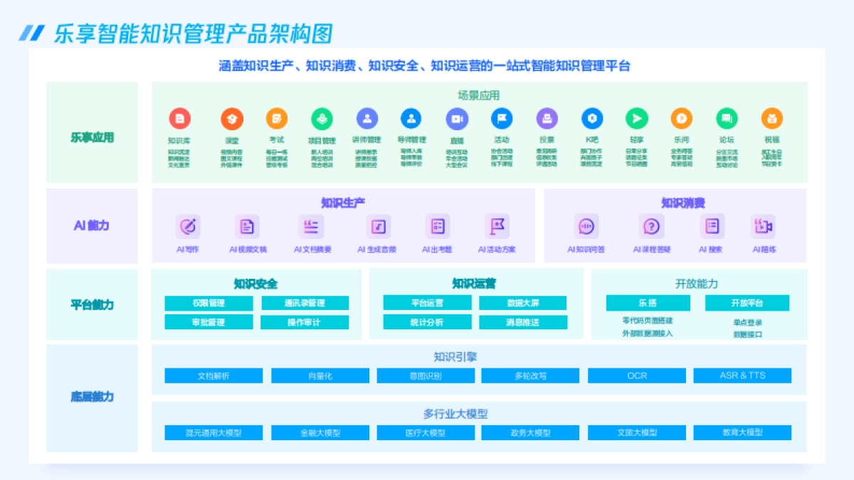 腾讯：腾讯乐享大模型-企业智能知识管理跨越式升级_第8页