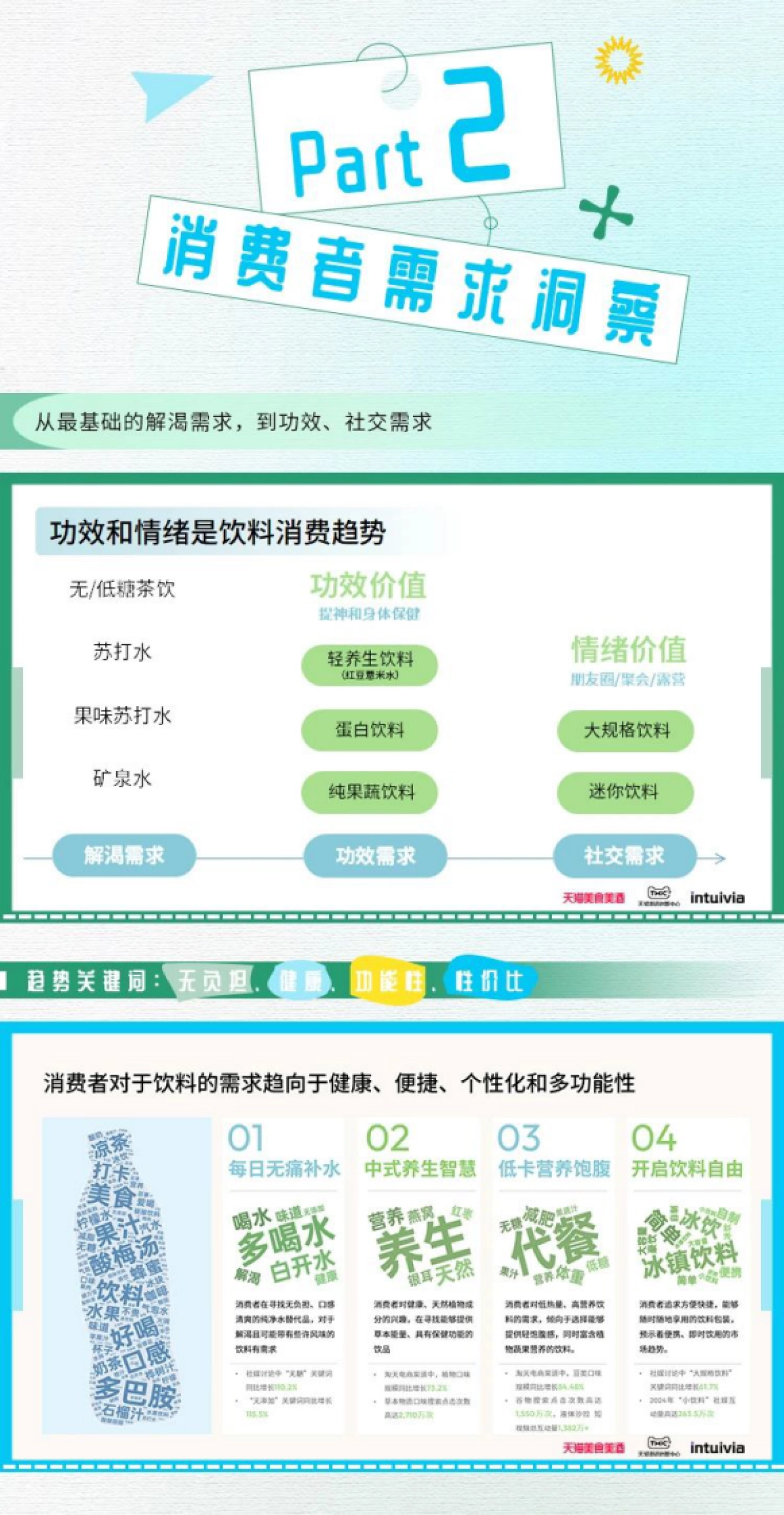 天猫&TMIC&Intuivia：2024线上饮料趋势白皮书_第4页