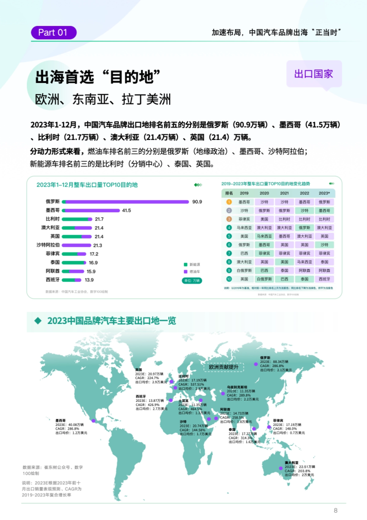【数字100】中国汽车品牌出海白皮书_第8页