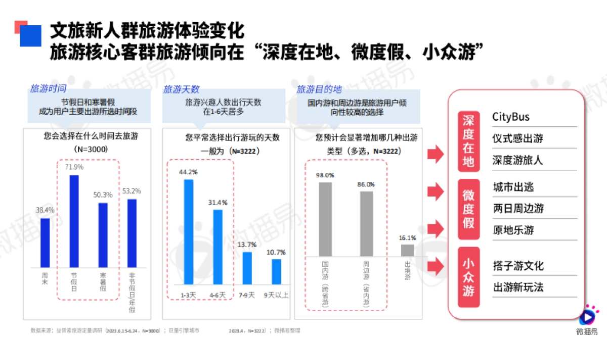 【微播易】2024文旅行业社交媒体AI营销解决方案_第6页