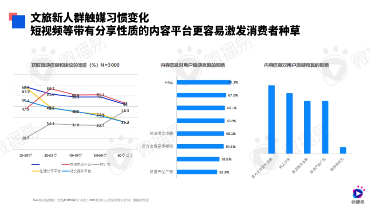 【微播易】2024文旅行业社交媒体AI营销解决方案_第9页