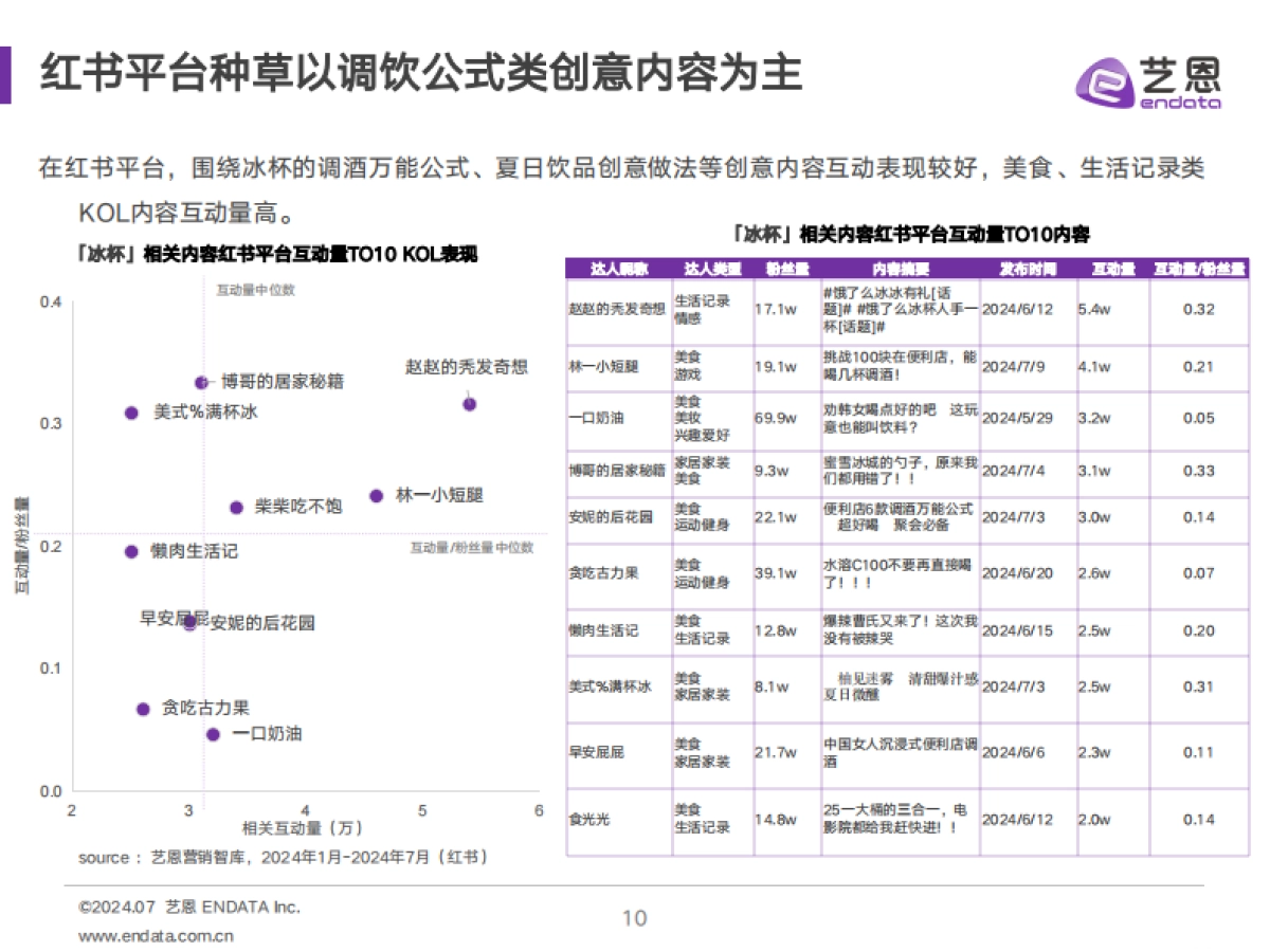 2024冰杯消费趋势洞察报告-艺恩数据_第10页