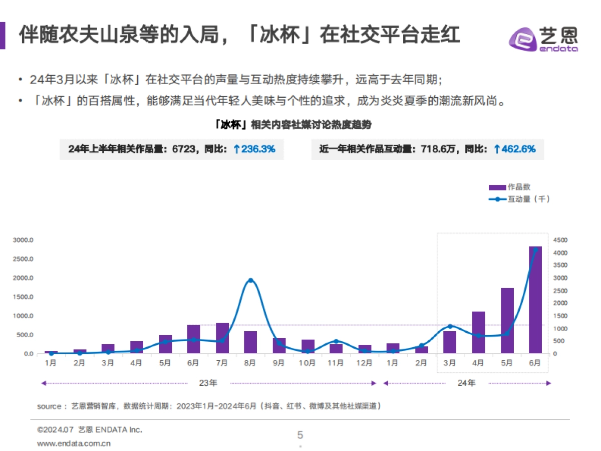2024冰杯消费趋势洞察报告-艺恩数据_第5页