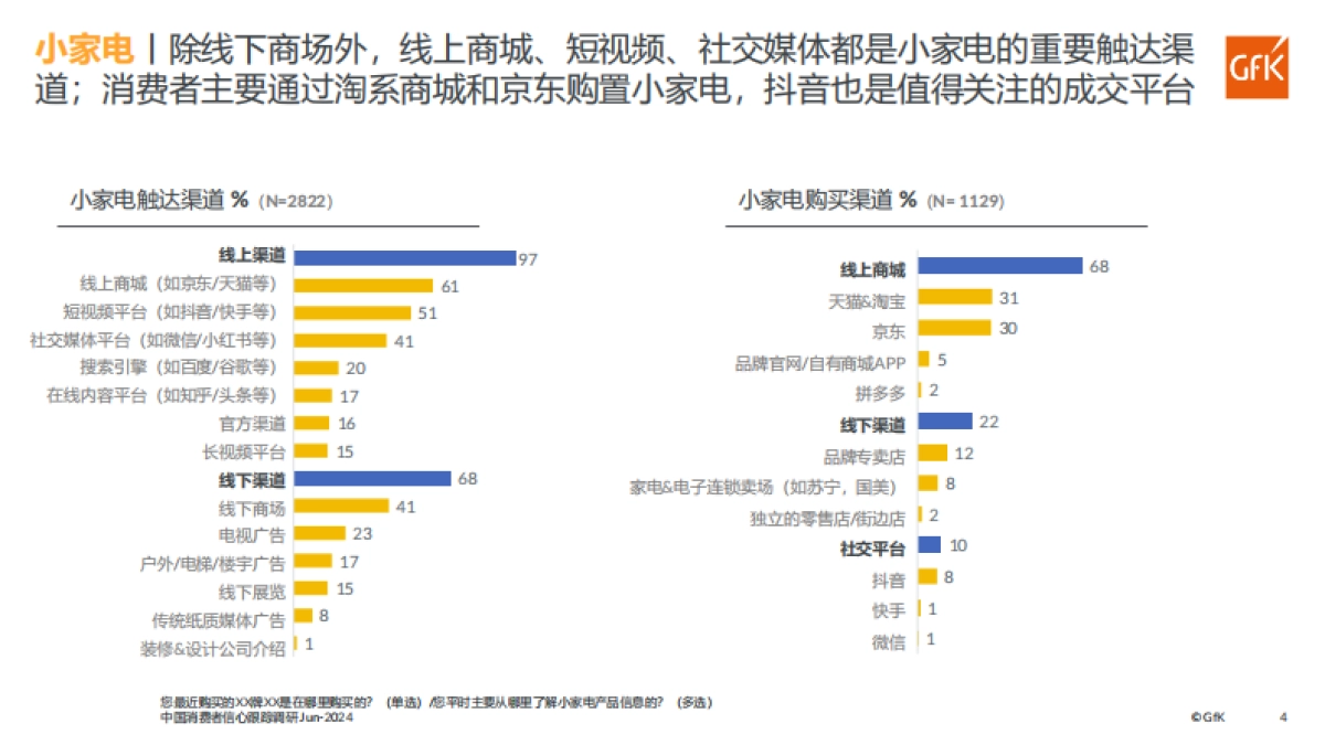 GfK：2024上半年中国消费者信心跟踪调研报告（第八期）_第4页
