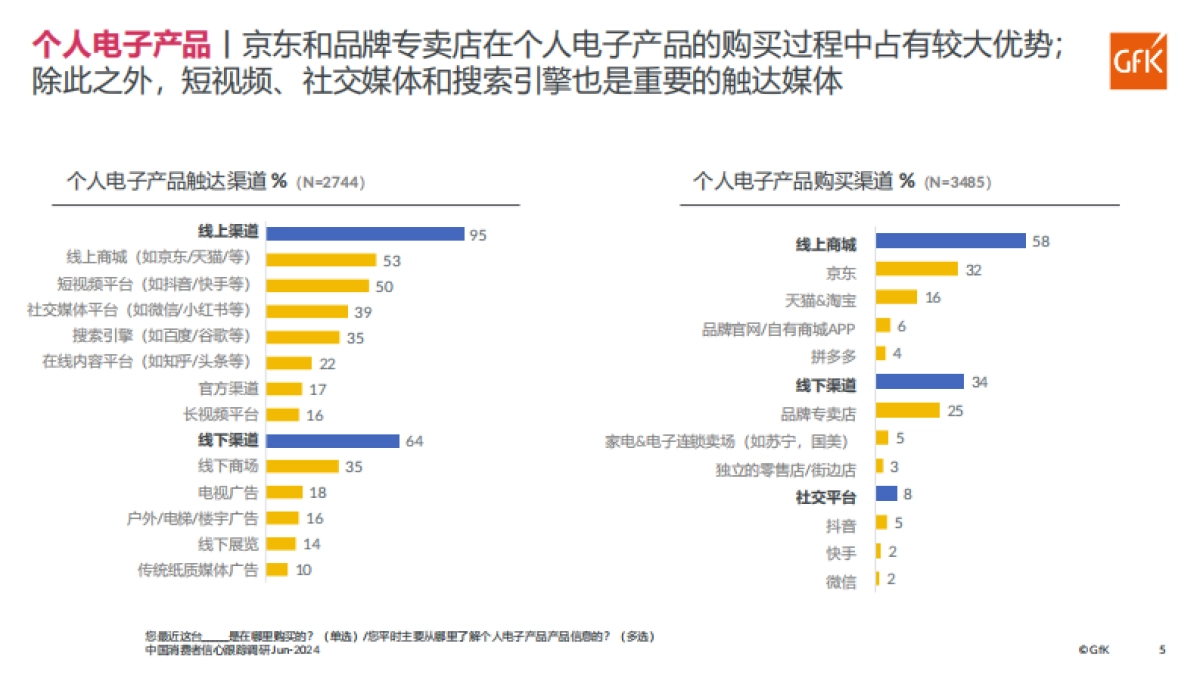 GfK：2024上半年中国消费者信心跟踪调研报告（第八期）_第5页