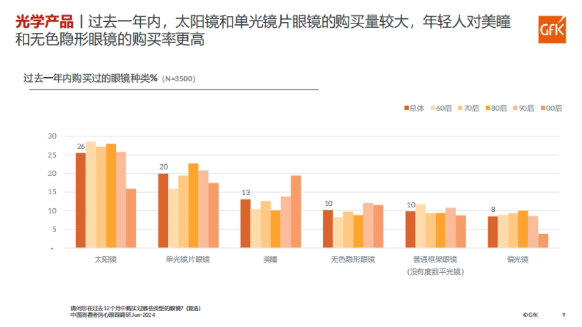 GfK：2024上半年中国消费者信心跟踪调研报告（第八期）_第9页