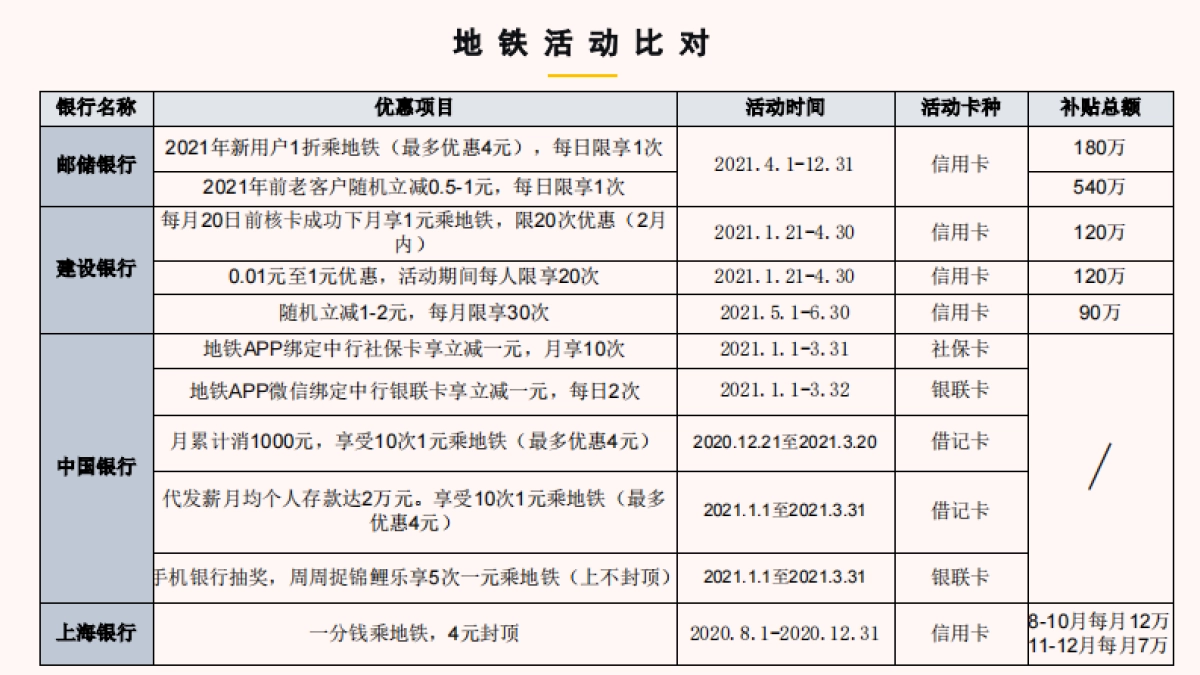 渤海银行＆地铁营销活动_第6页