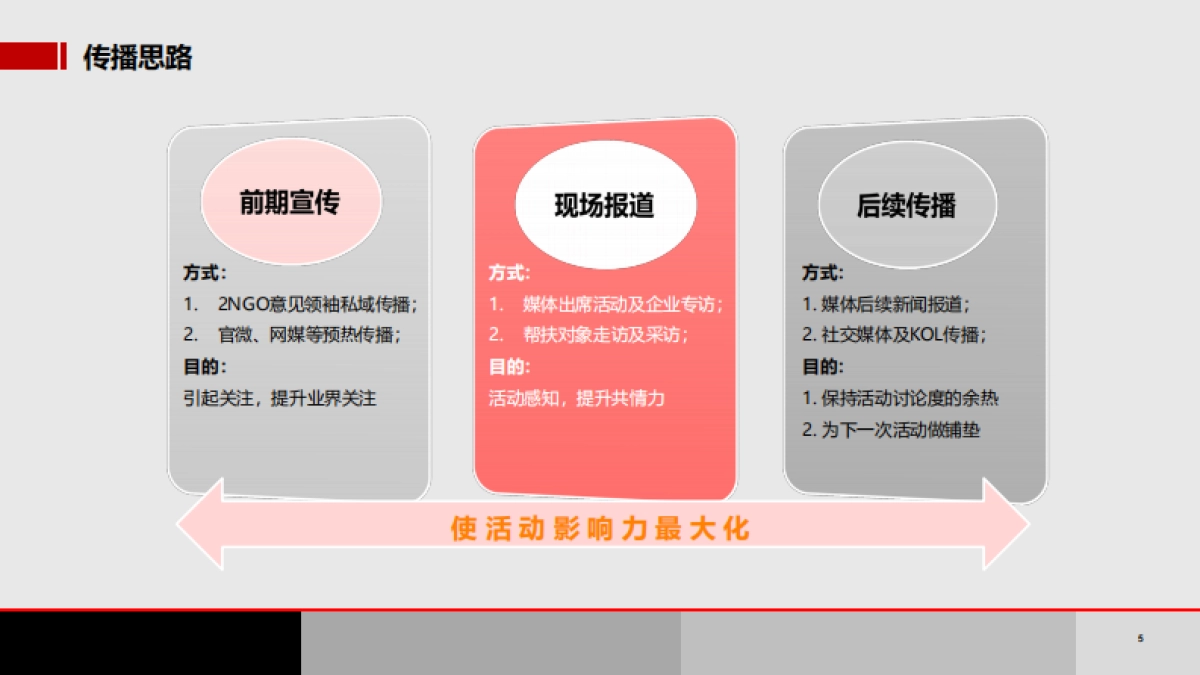 顺丰河北公益项目传播方案_第5页