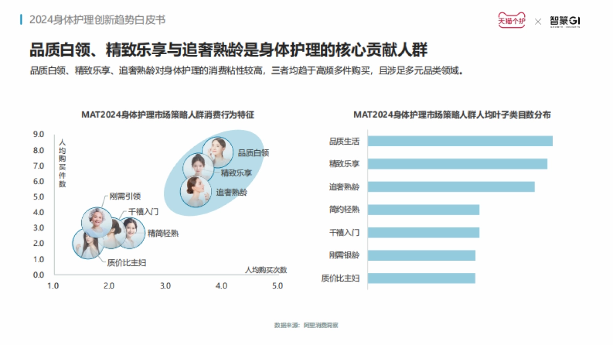 天猫快速消费品&智篆GI：2024身体护理趋势报告_第10页