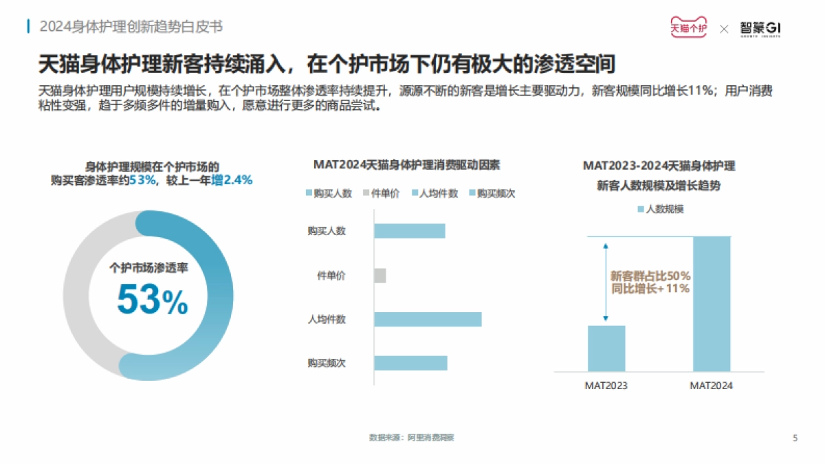 天猫快速消费品&智篆GI：2024身体护理趋势报告_第5页