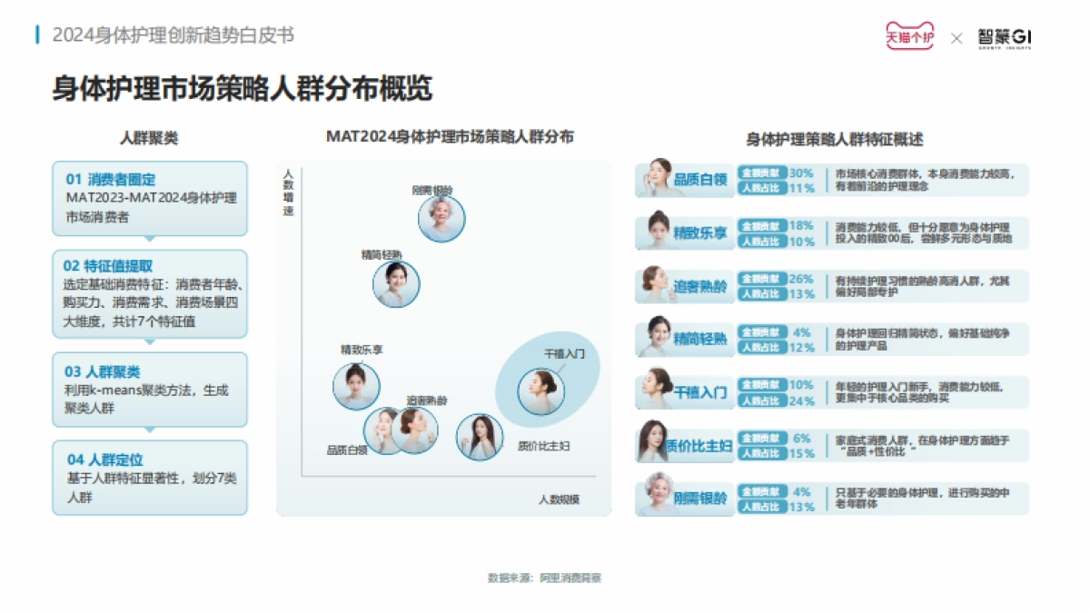 天猫快速消费品&智篆GI：2024身体护理趋势报告_第9页