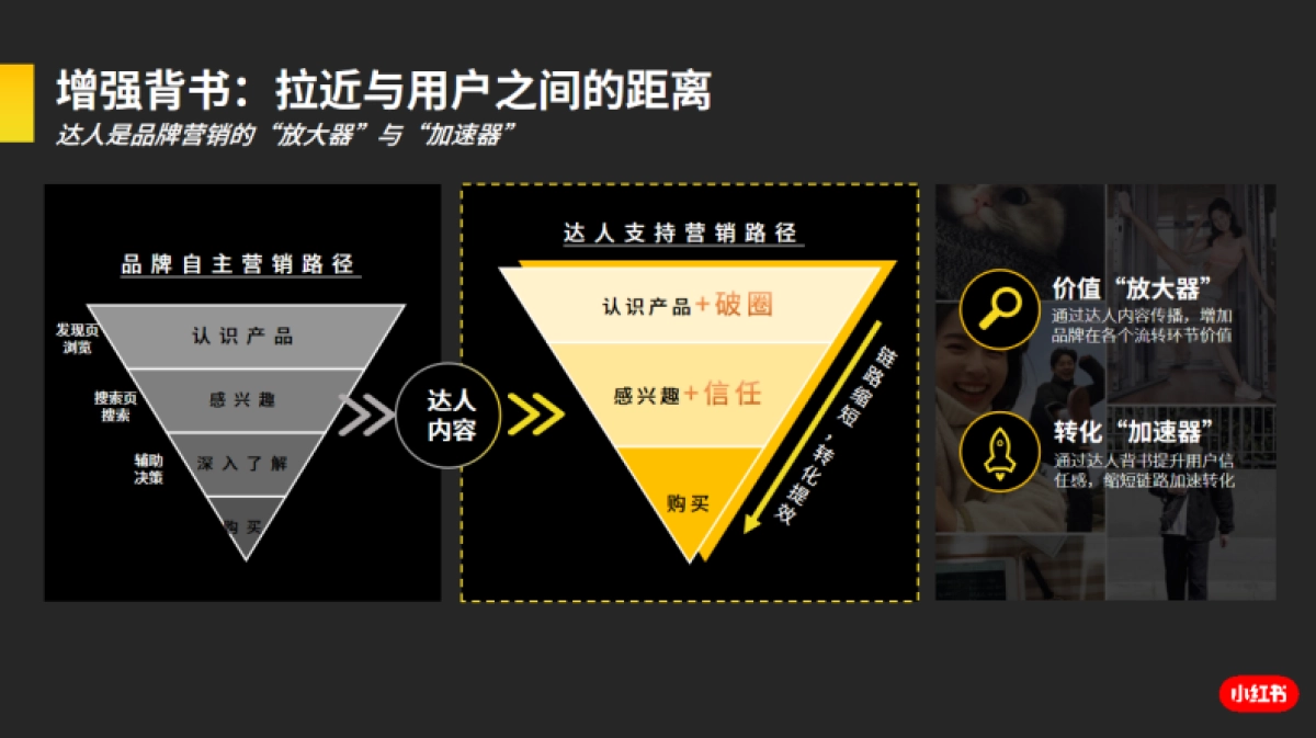 小红书蒲公英：小红书达人营销四步法-放大品牌营销价值_第4页