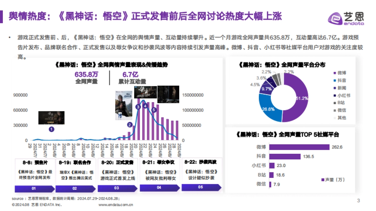 艺恩2024黑神话悟空IP营销全景解析报告33页_第3页