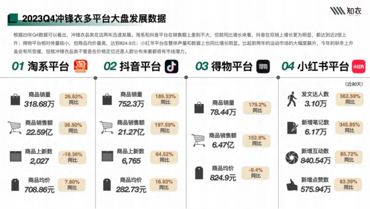 知衣：2024-2025秋冬多平台冲锋衣白皮书_第4页
