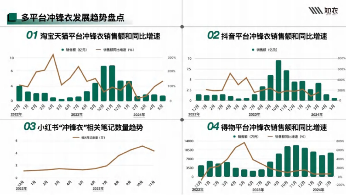 知衣：2024-2025秋冬多平台冲锋衣白皮书_第5页