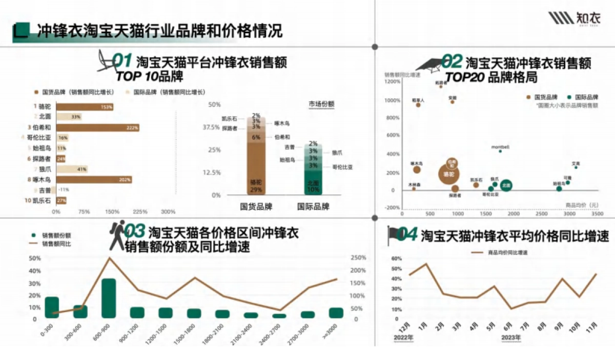 知衣：2024-2025秋冬多平台冲锋衣白皮书_第6页