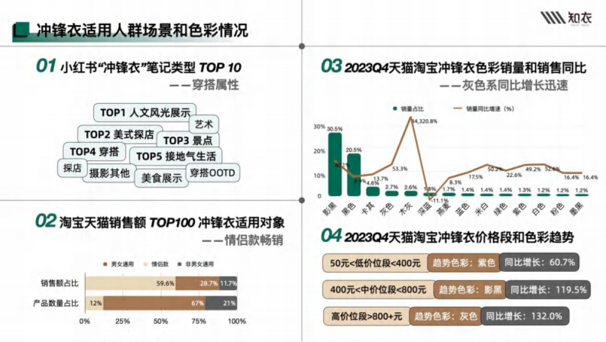 知衣：2024-2025秋冬多平台冲锋衣白皮书_第8页