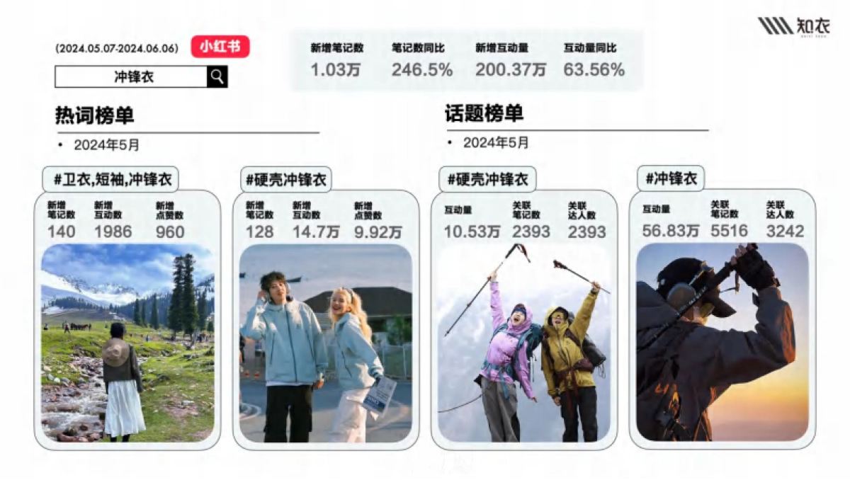 知衣：2024-2025秋冬多平台冲锋衣白皮书_第9页