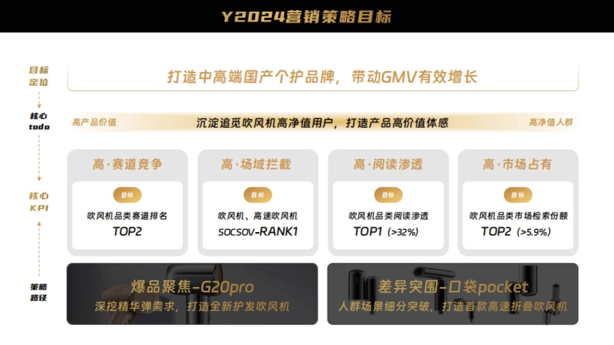 追觅吹风机Y2024年度营销规划_第6页