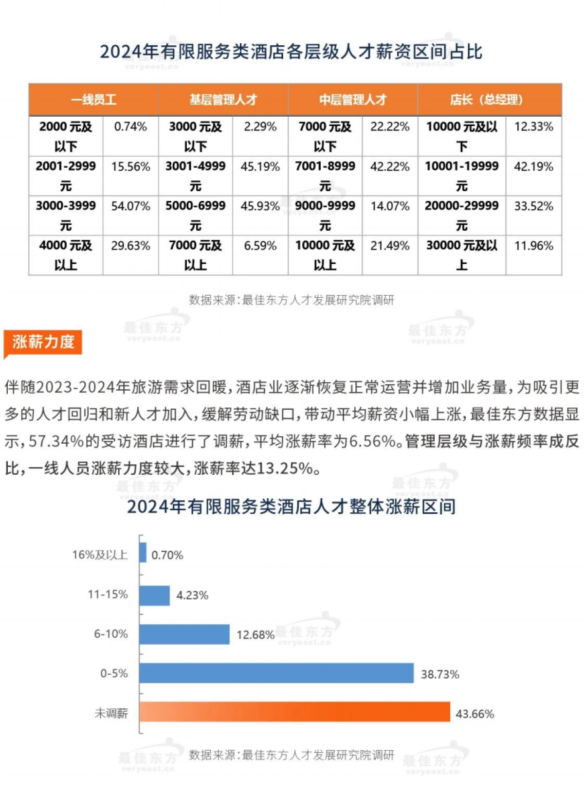 最佳东方：2024有限服务类酒店人力资源发展报告_第10页