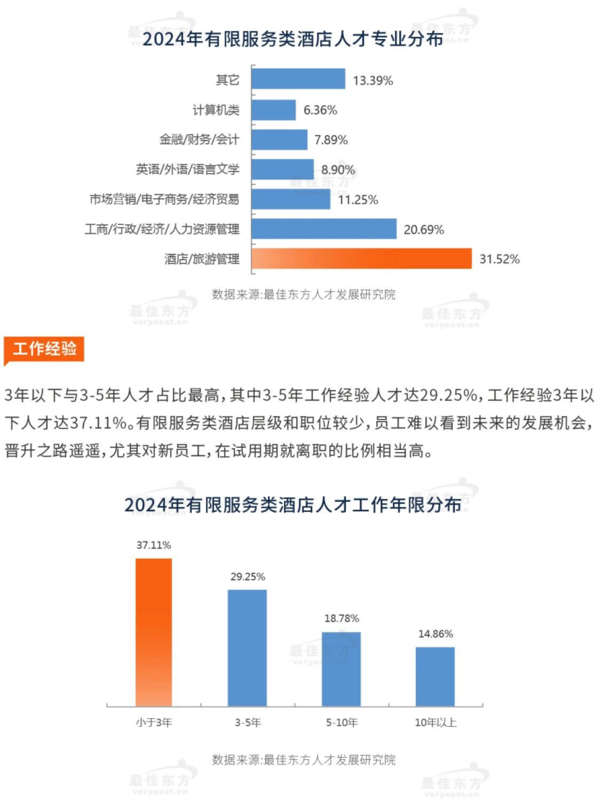 最佳东方：2024有限服务类酒店人力资源发展报告_第8页